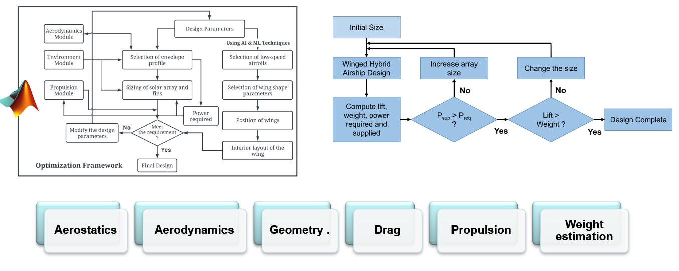 Agricultural airship design workflow