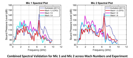 Spectral analysis plot