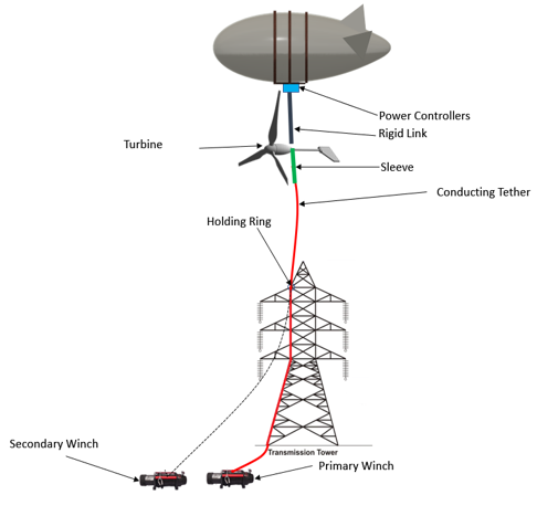Turbine aerostat concept